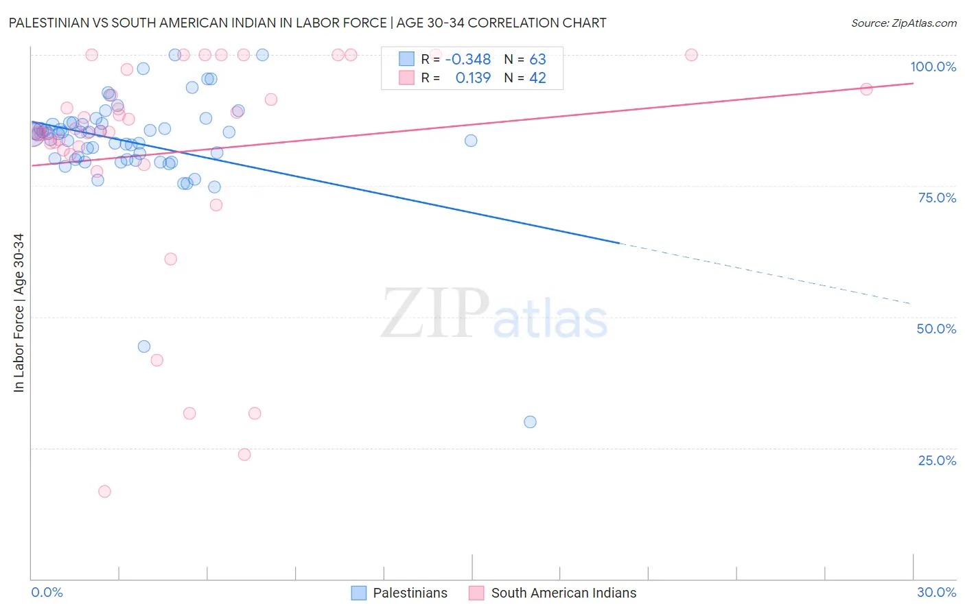 Palestinian vs South American Indian In Labor Force | Age 30-34