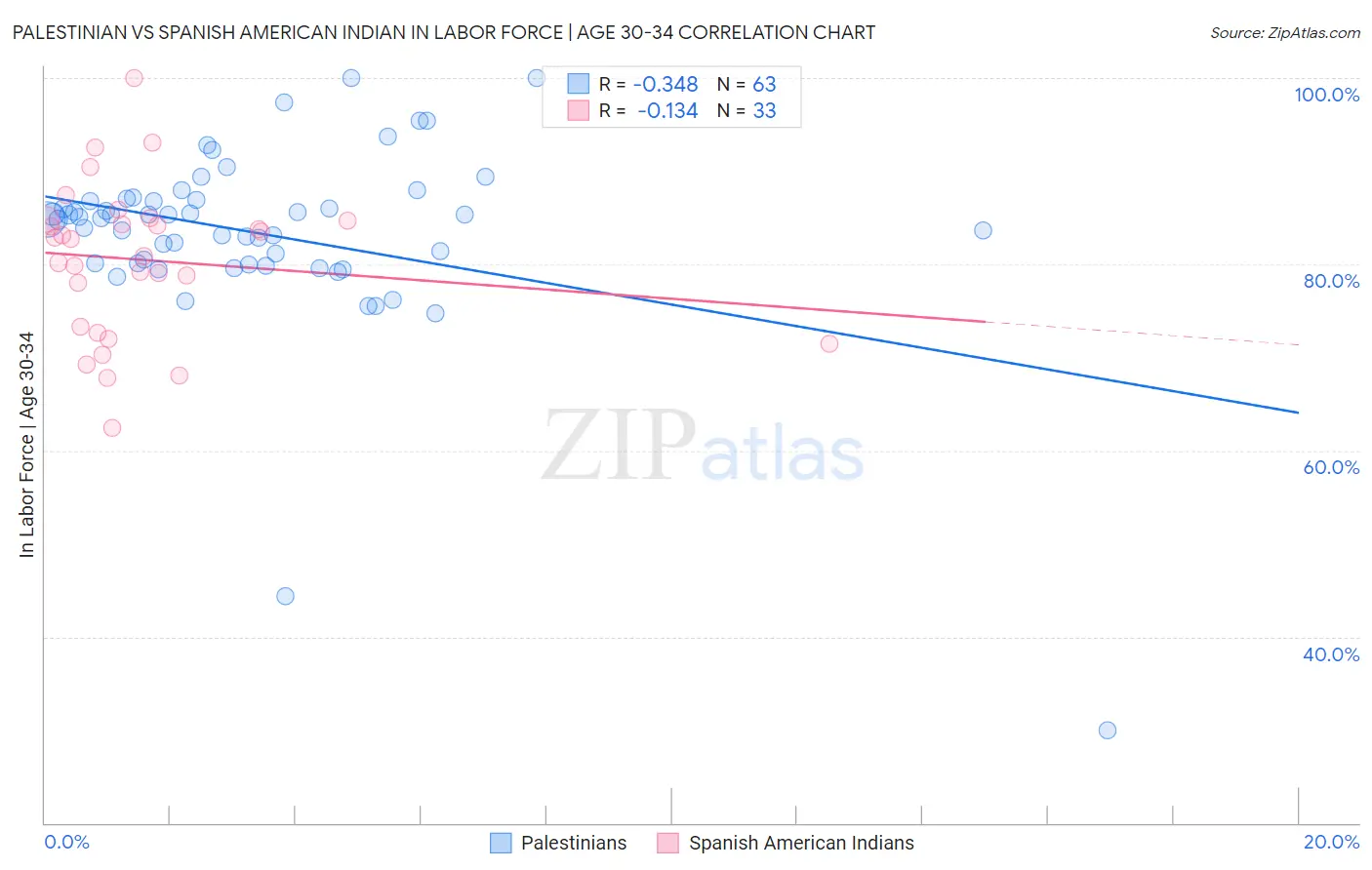 Palestinian vs Spanish American Indian In Labor Force | Age 30-34
