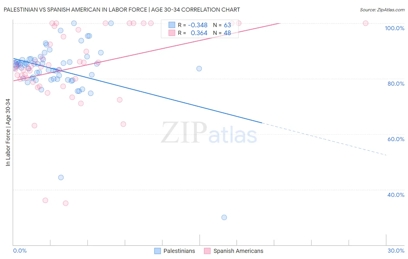 Palestinian vs Spanish American In Labor Force | Age 30-34