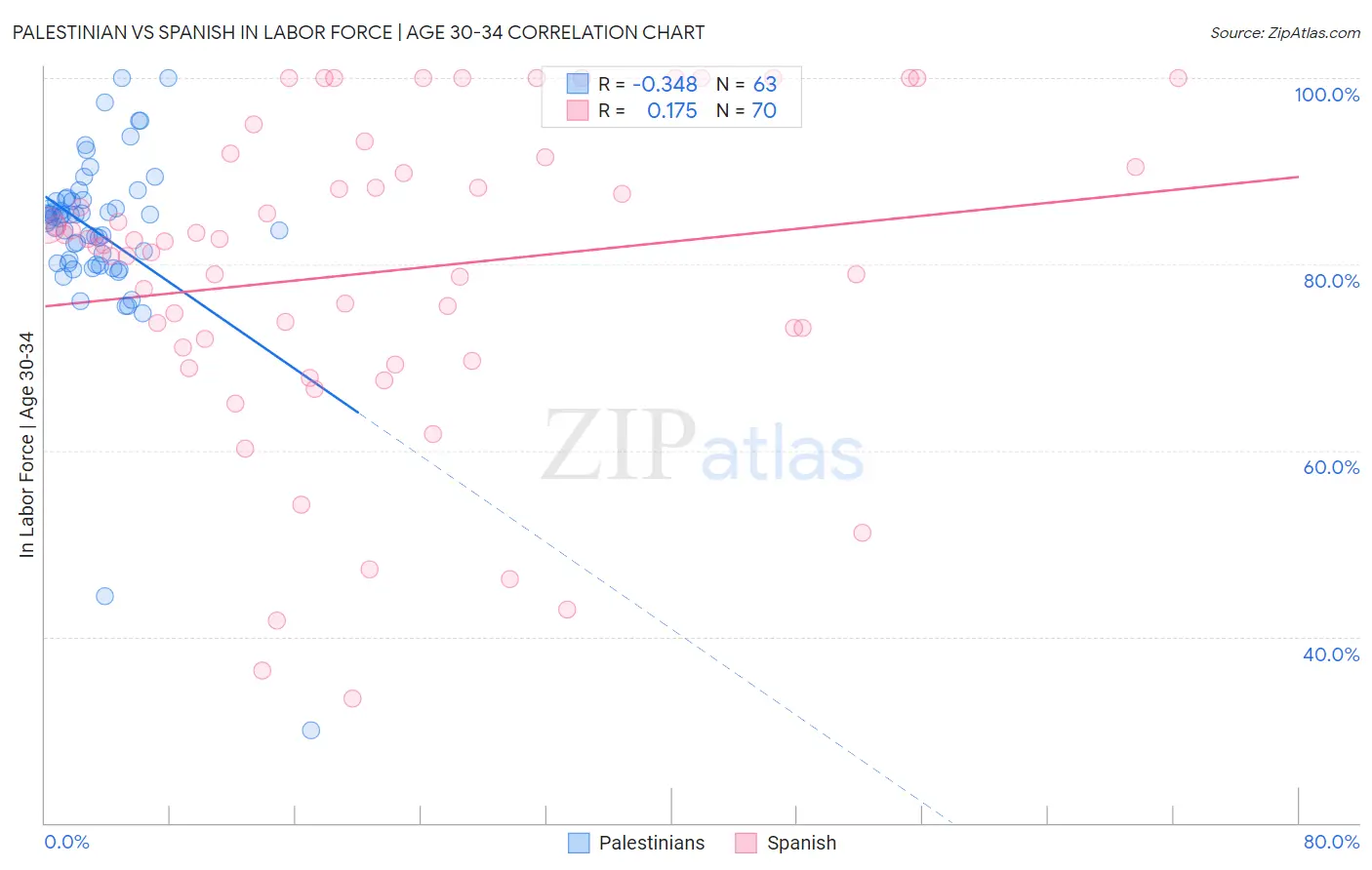 Palestinian vs Spanish In Labor Force | Age 30-34