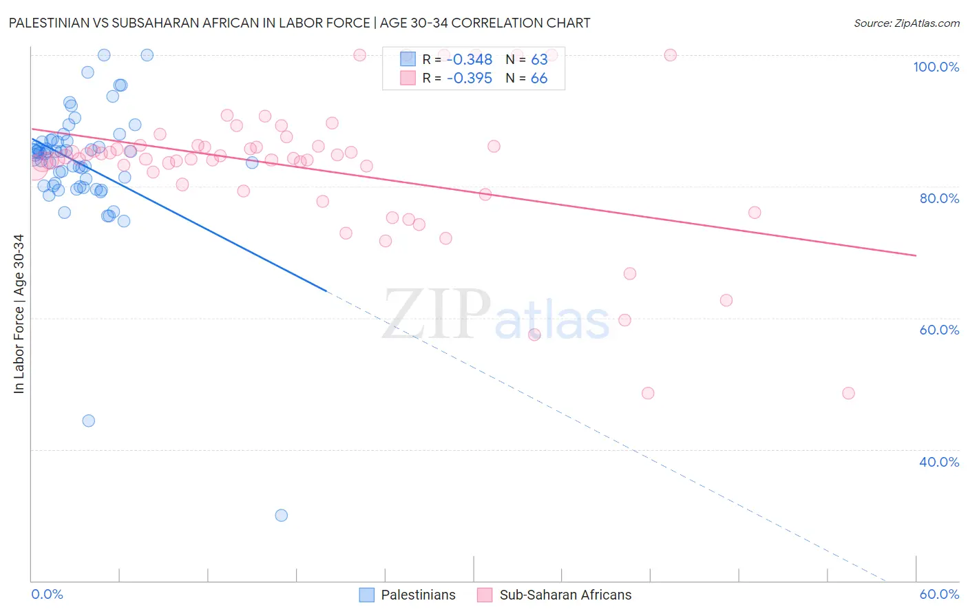 Palestinian vs Subsaharan African In Labor Force | Age 30-34