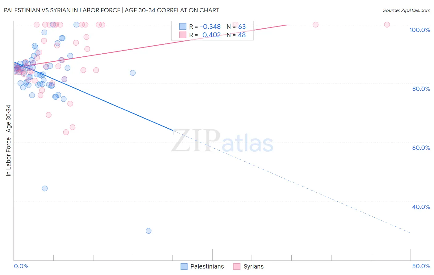 Palestinian vs Syrian In Labor Force | Age 30-34