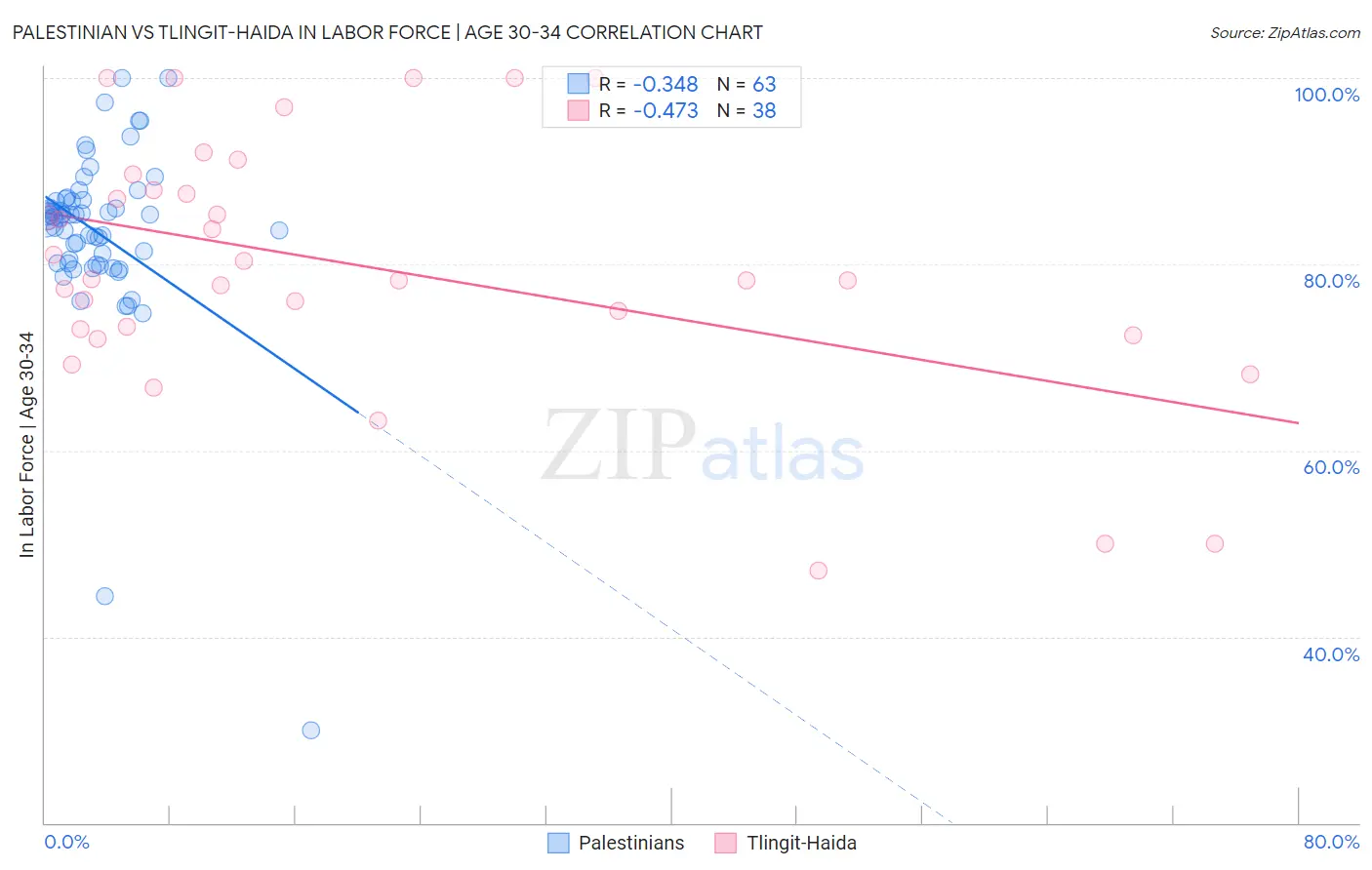 Palestinian vs Tlingit-Haida In Labor Force | Age 30-34