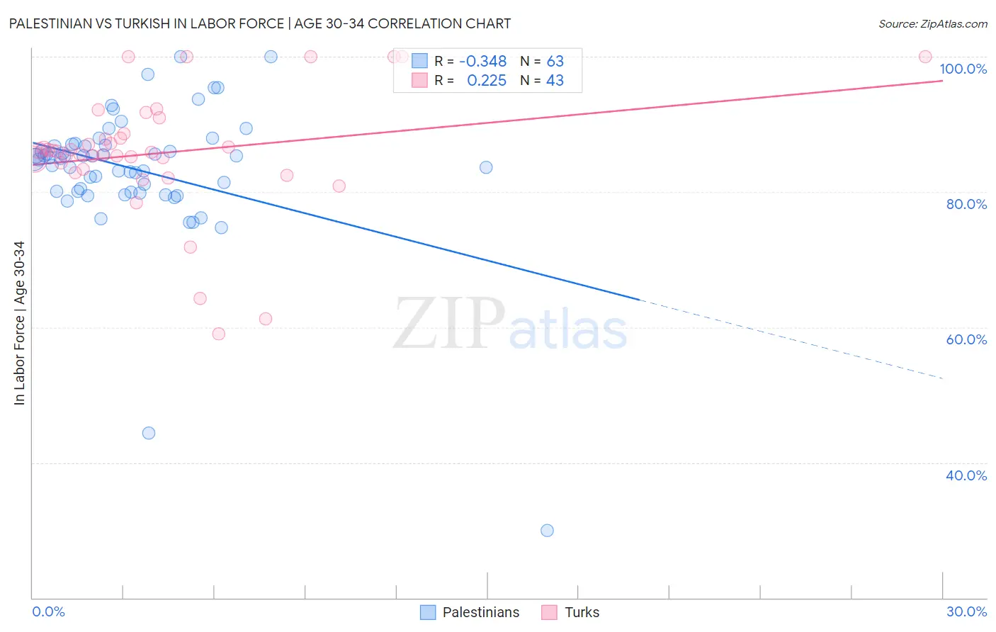 Palestinian vs Turkish In Labor Force | Age 30-34