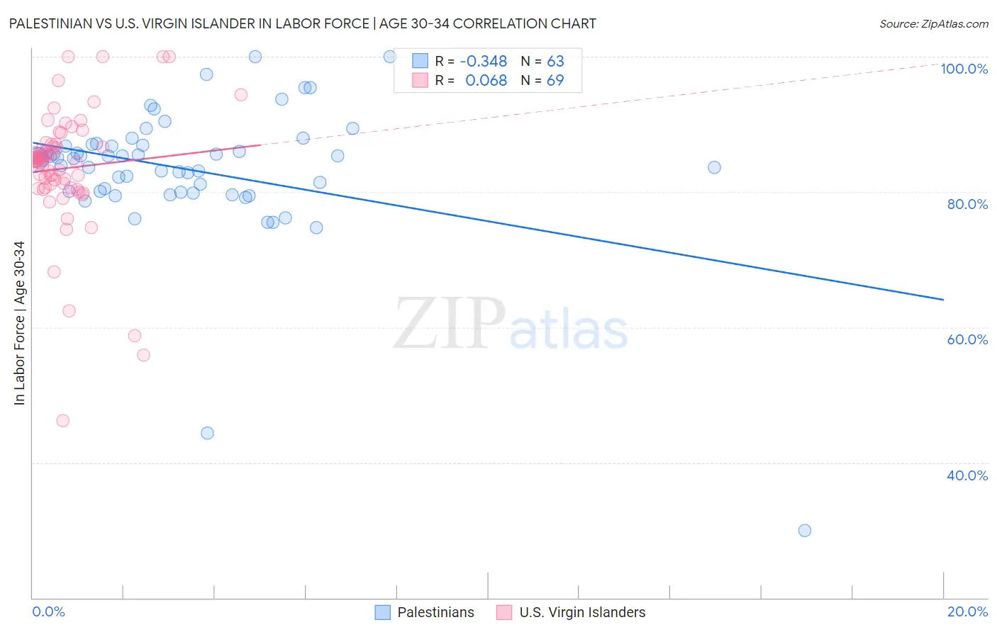 Palestinian vs U.S. Virgin Islander In Labor Force | Age 30-34