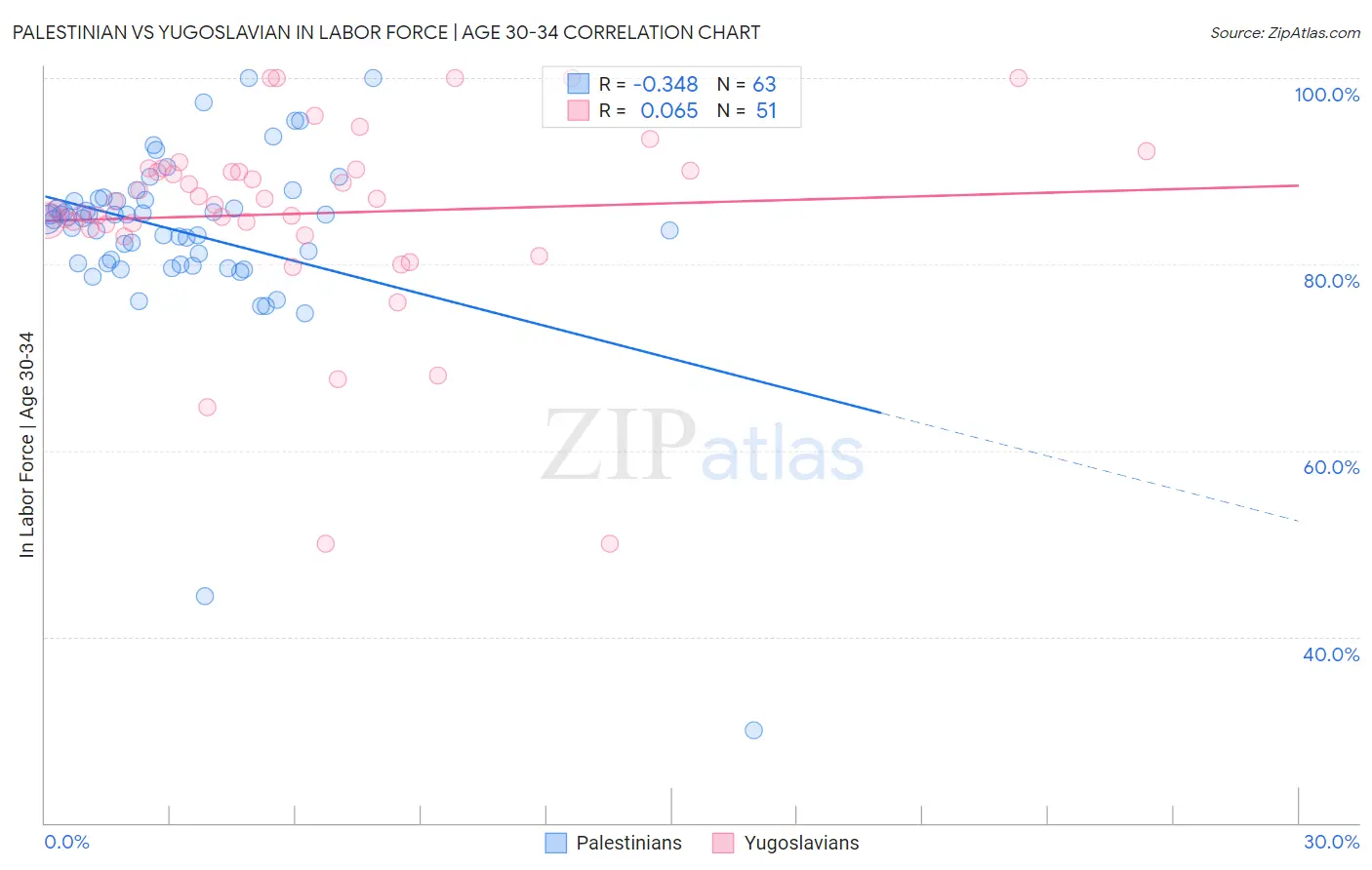 Palestinian vs Yugoslavian In Labor Force | Age 30-34