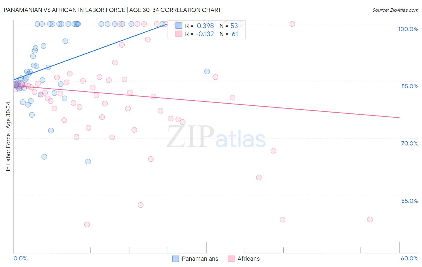 Panamanian vs African In Labor Force | Age 30-34