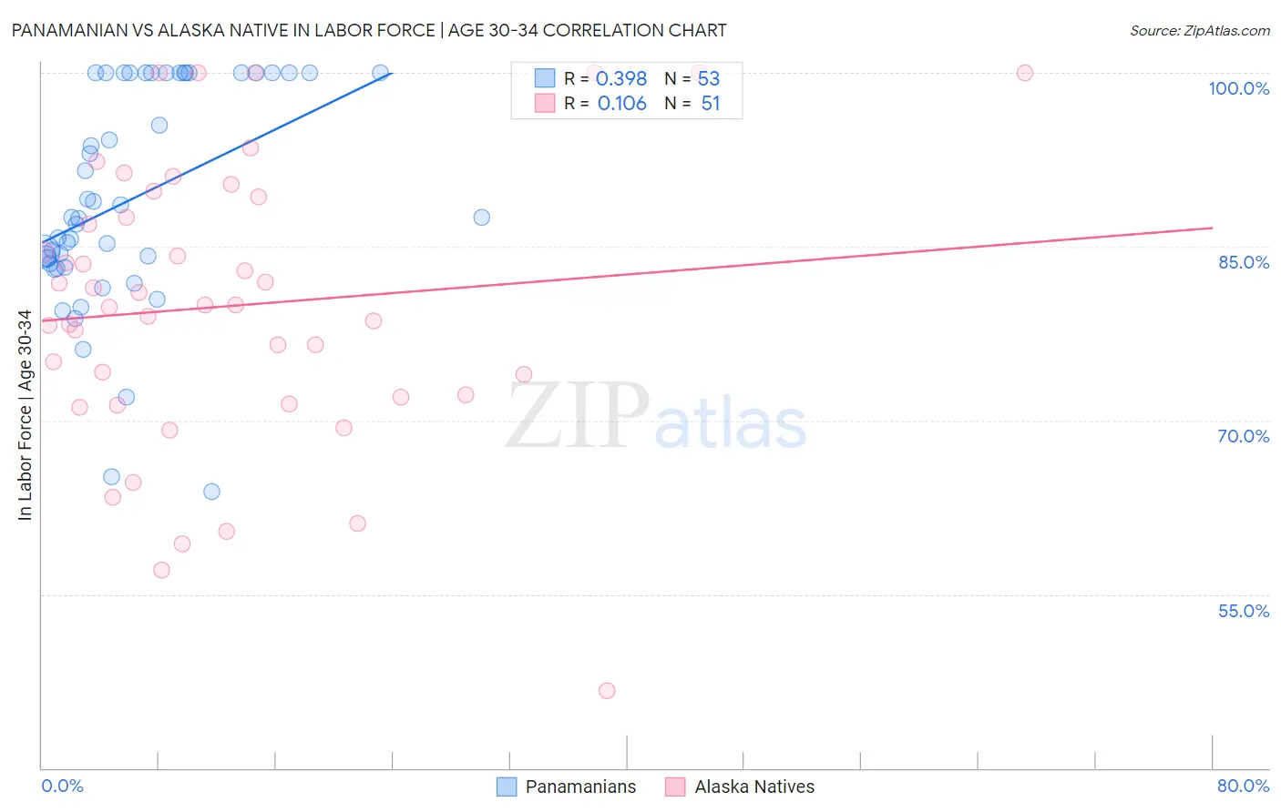 Panamanian vs Alaska Native In Labor Force | Age 30-34