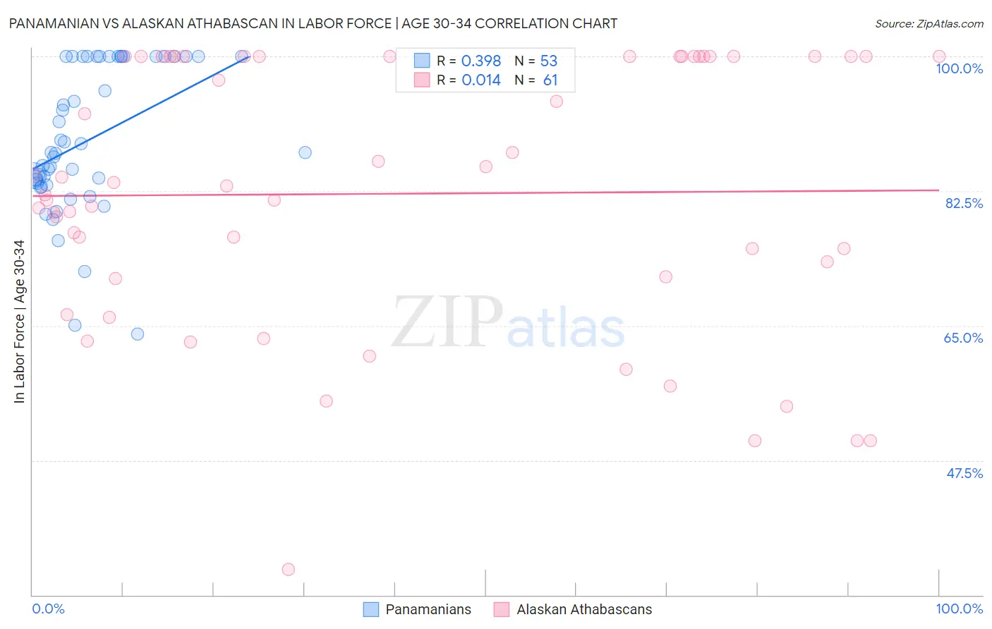 Panamanian vs Alaskan Athabascan In Labor Force | Age 30-34