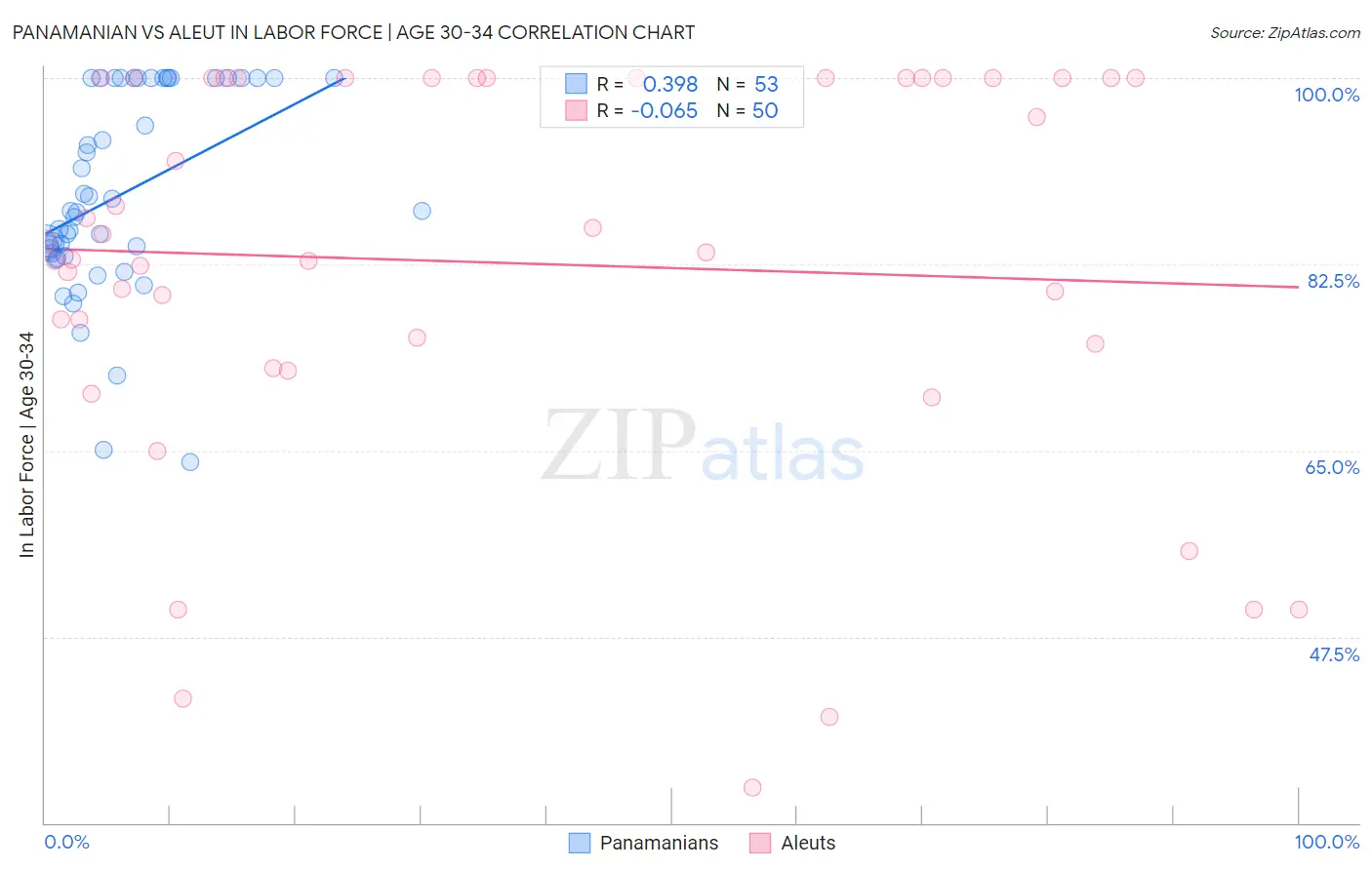Panamanian vs Aleut In Labor Force | Age 30-34