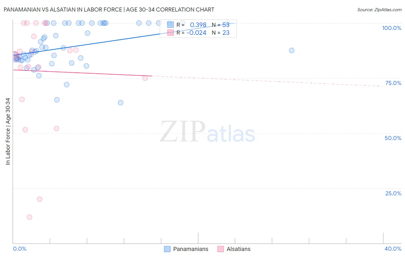 Panamanian vs Alsatian In Labor Force | Age 30-34