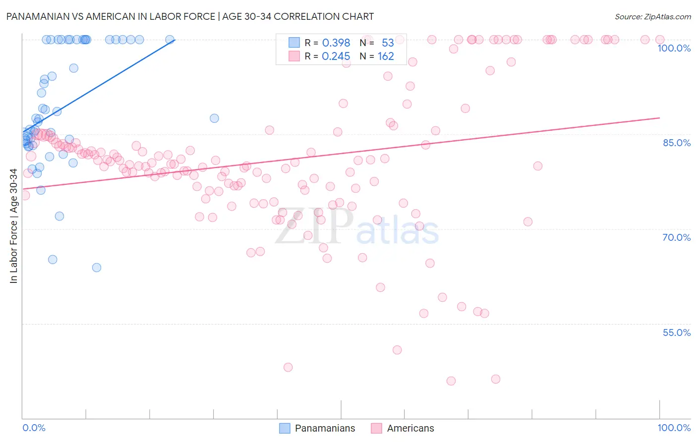 Panamanian vs American In Labor Force | Age 30-34