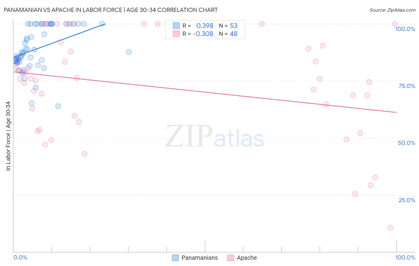 Panamanian vs Apache In Labor Force | Age 30-34