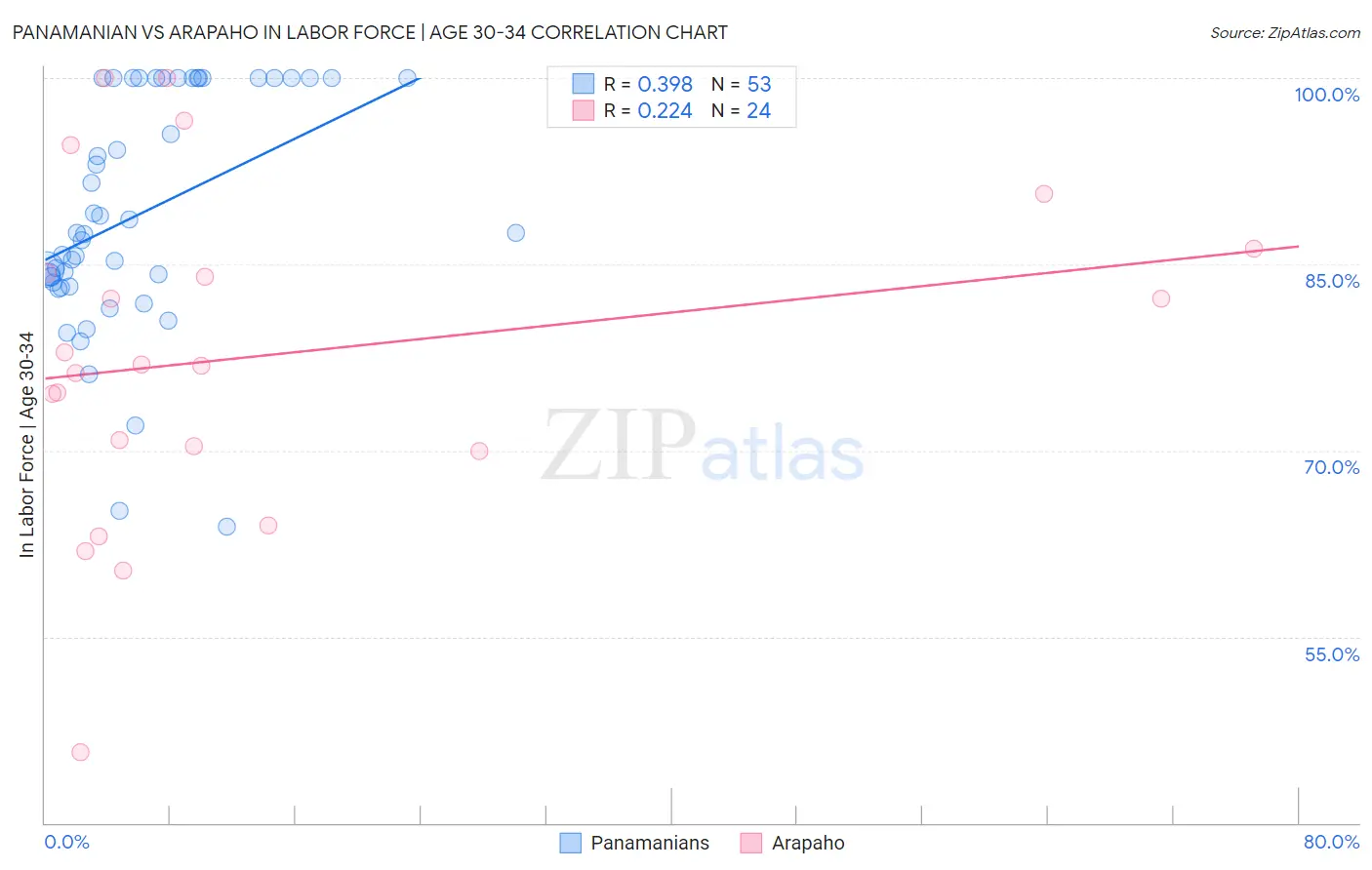 Panamanian vs Arapaho In Labor Force | Age 30-34