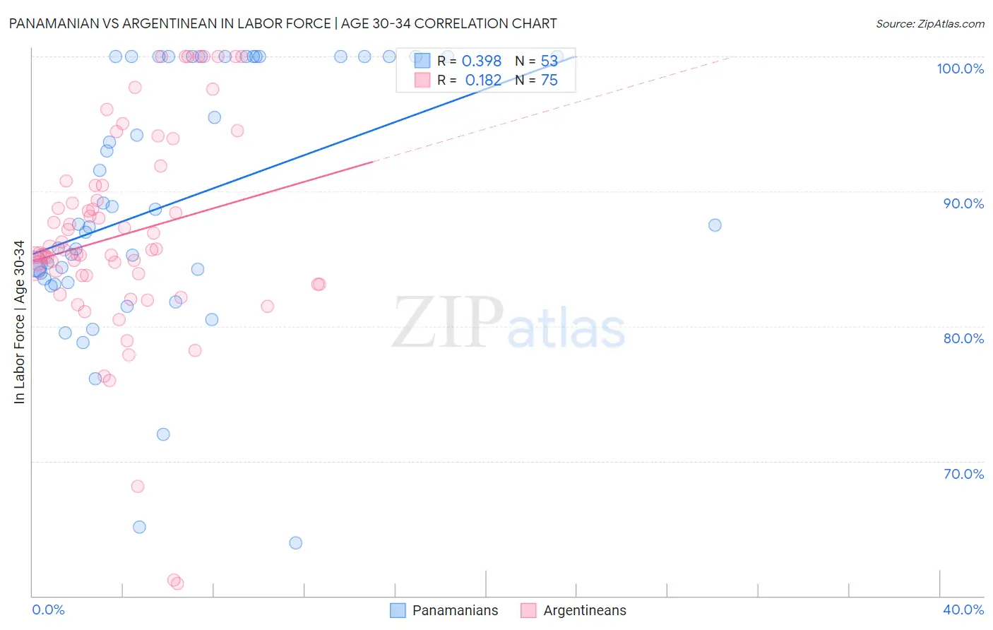 Panamanian vs Argentinean In Labor Force | Age 30-34