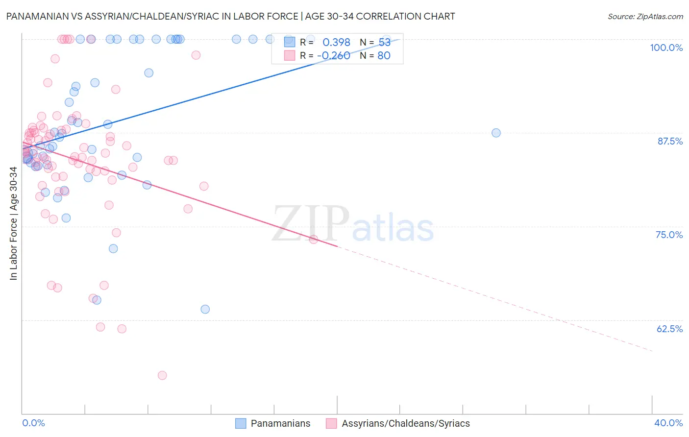 Panamanian vs Assyrian/Chaldean/Syriac In Labor Force | Age 30-34