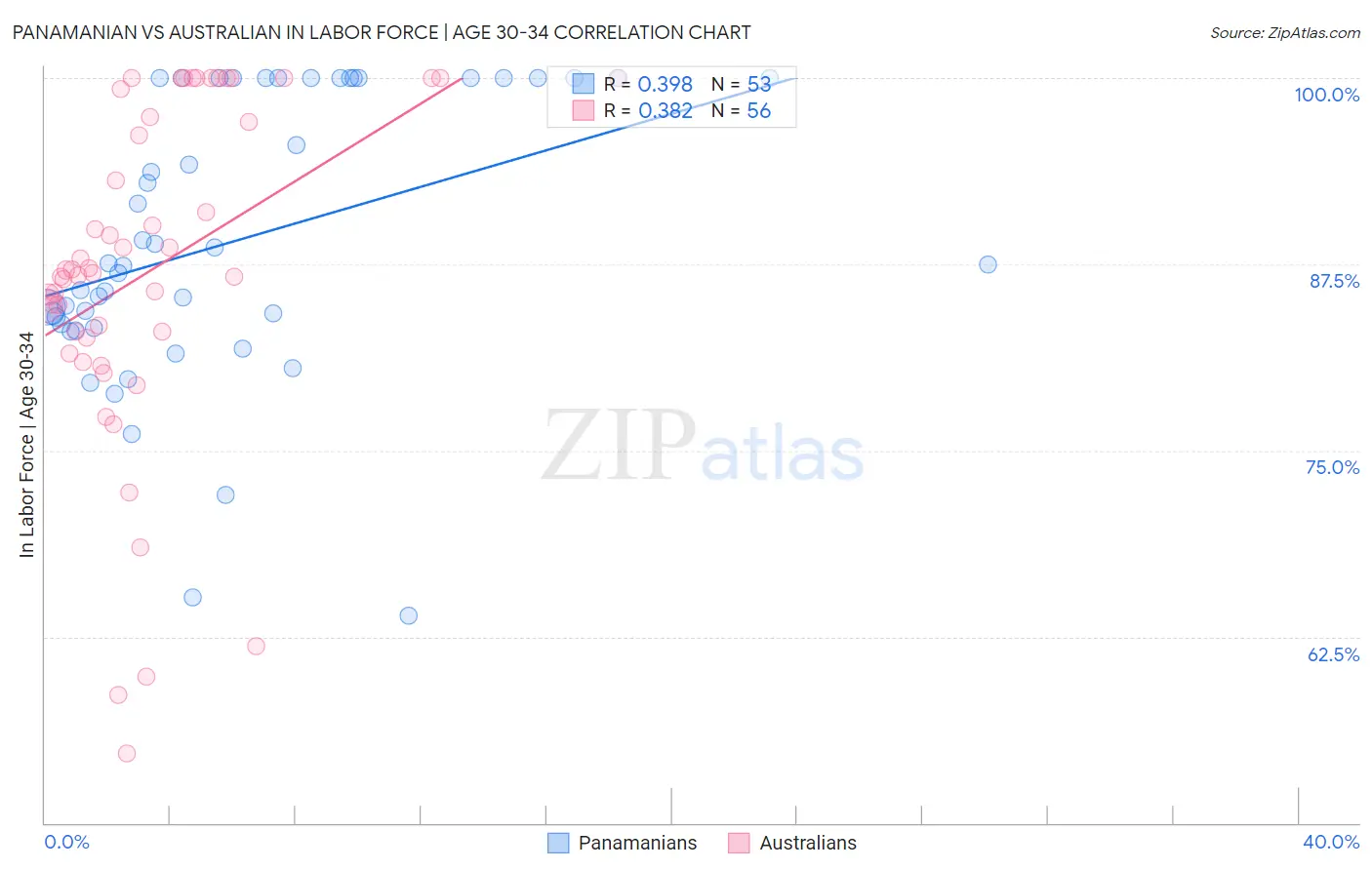 Panamanian vs Australian In Labor Force | Age 30-34