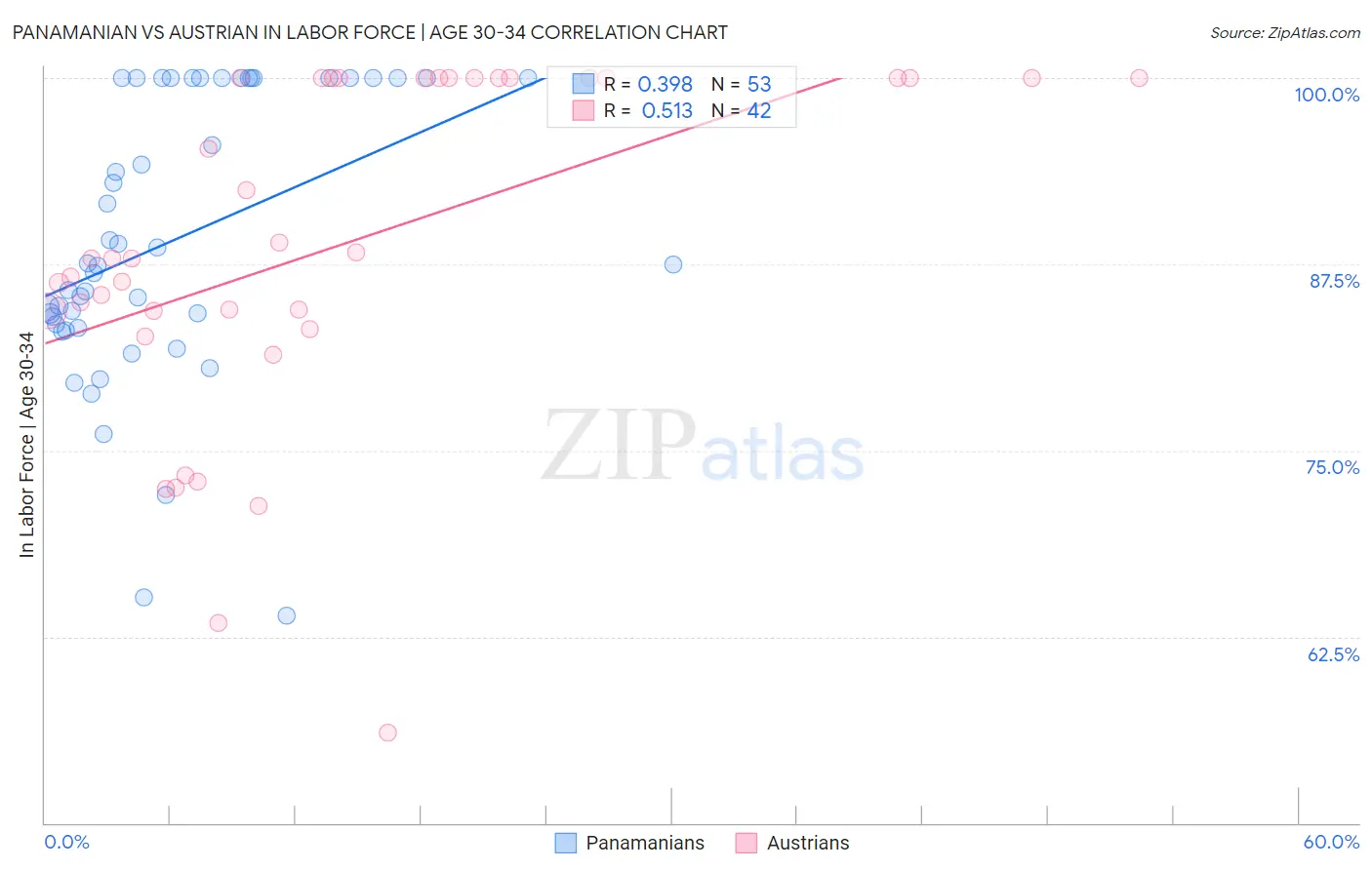 Panamanian vs Austrian In Labor Force | Age 30-34
