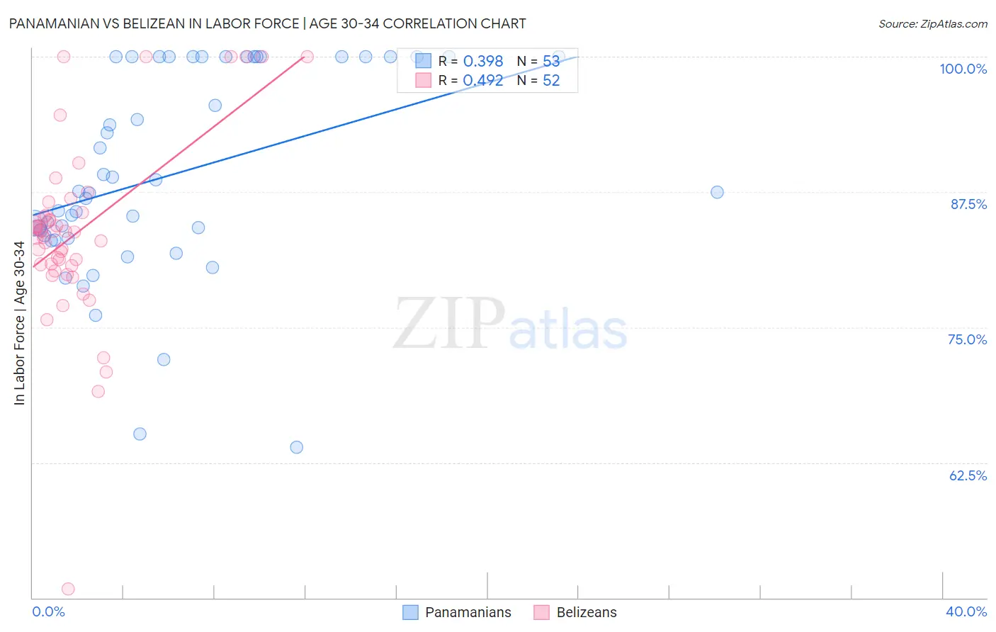 Panamanian vs Belizean In Labor Force | Age 30-34