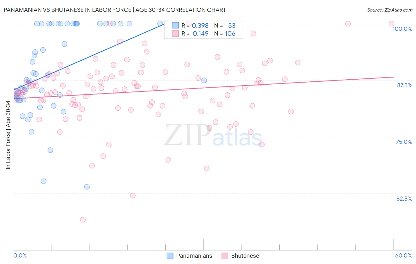 Panamanian vs Bhutanese In Labor Force | Age 30-34