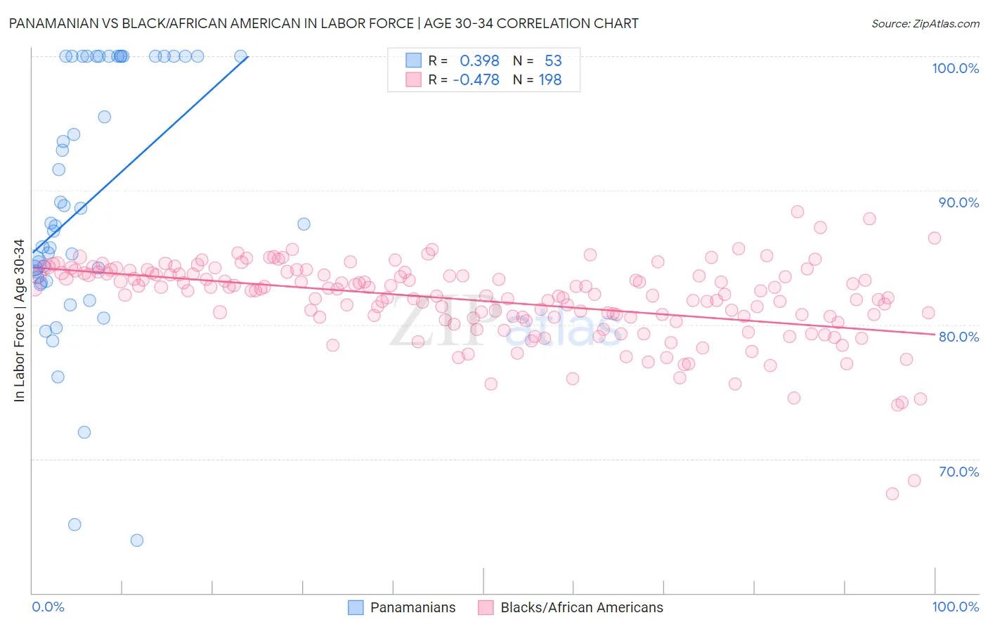 Panamanian vs Black/African American In Labor Force | Age 30-34