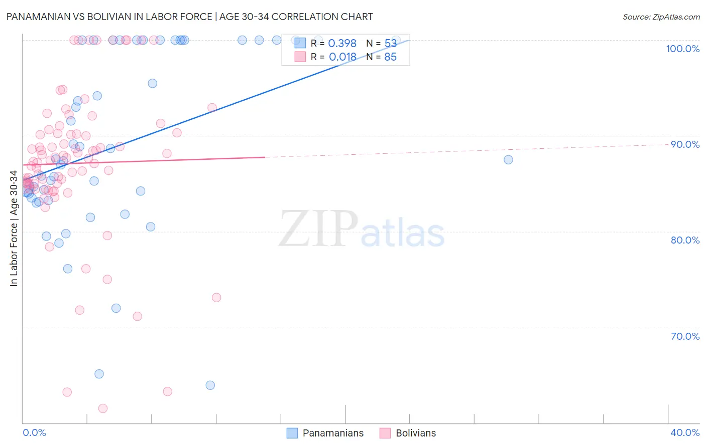 Panamanian vs Bolivian In Labor Force | Age 30-34