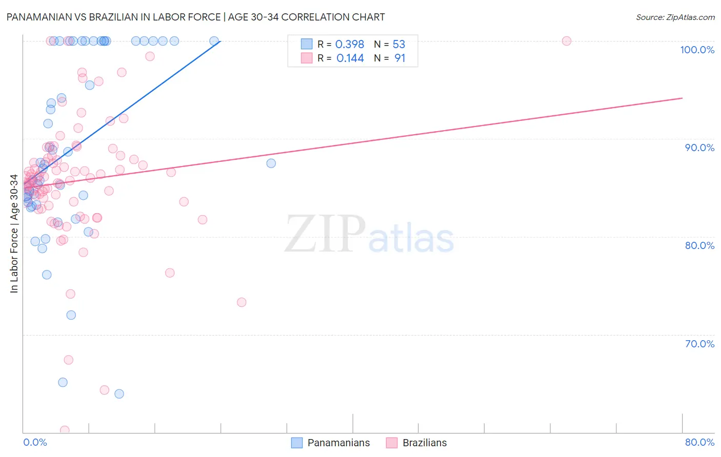 Panamanian vs Brazilian In Labor Force | Age 30-34