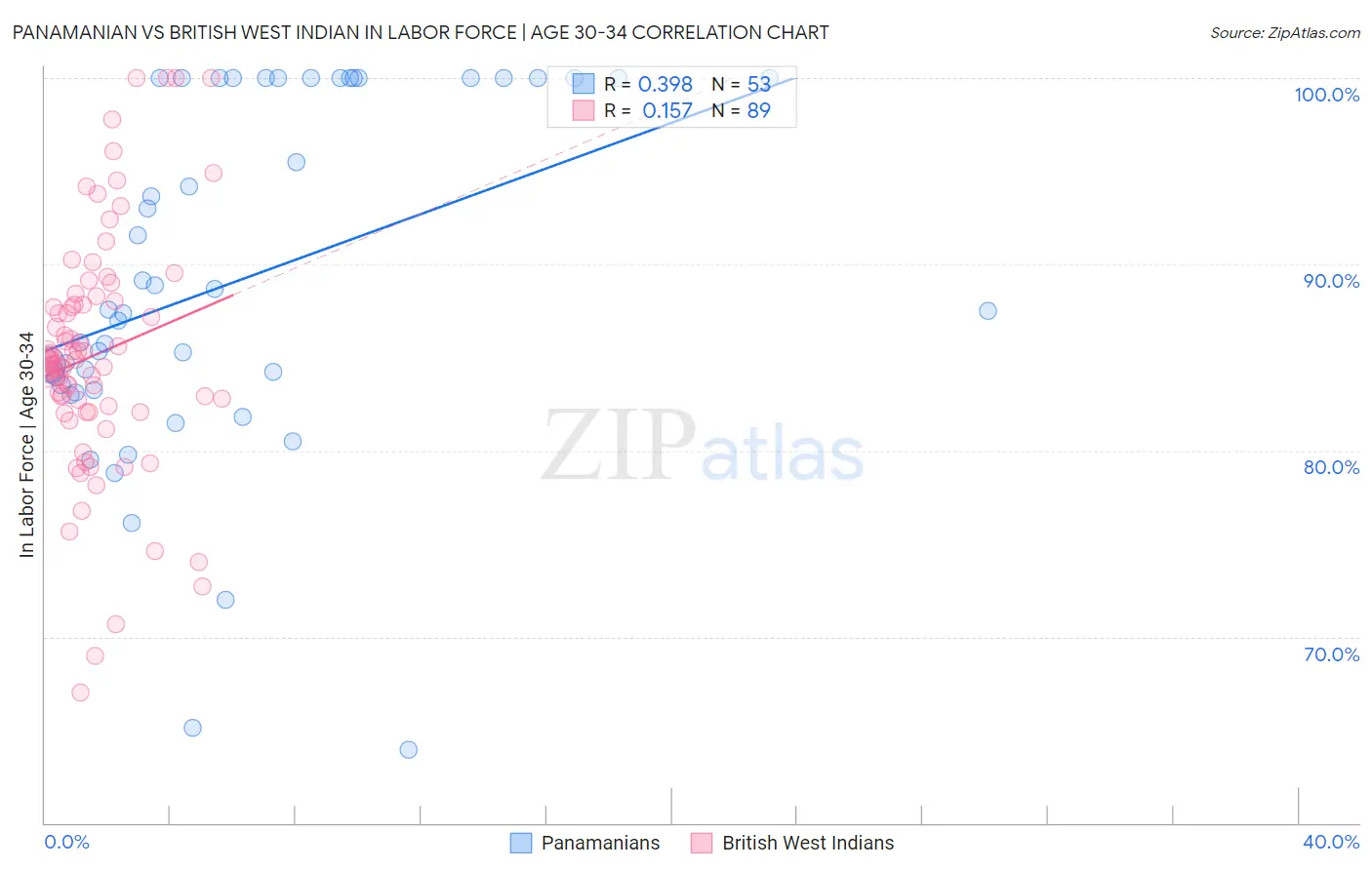 Panamanian vs British West Indian In Labor Force | Age 30-34