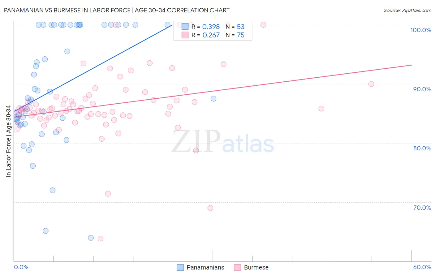 Panamanian vs Burmese In Labor Force | Age 30-34