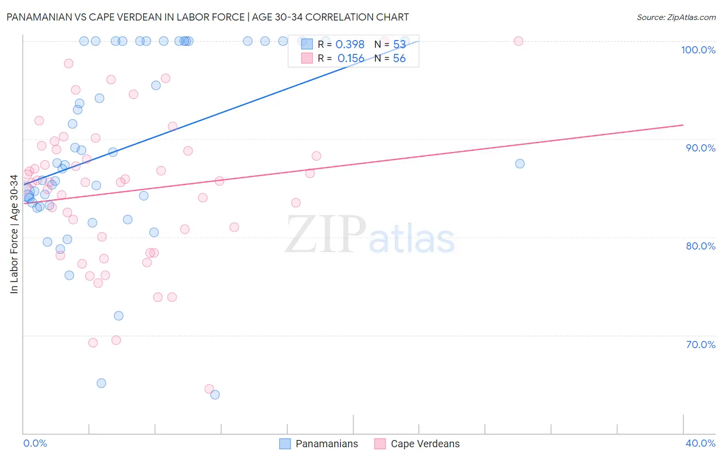 Panamanian vs Cape Verdean In Labor Force | Age 30-34
