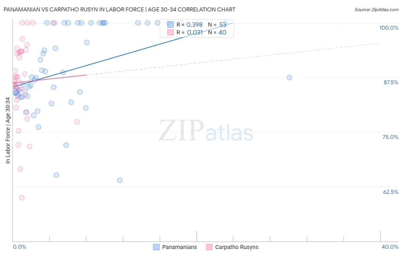 Panamanian vs Carpatho Rusyn In Labor Force | Age 30-34