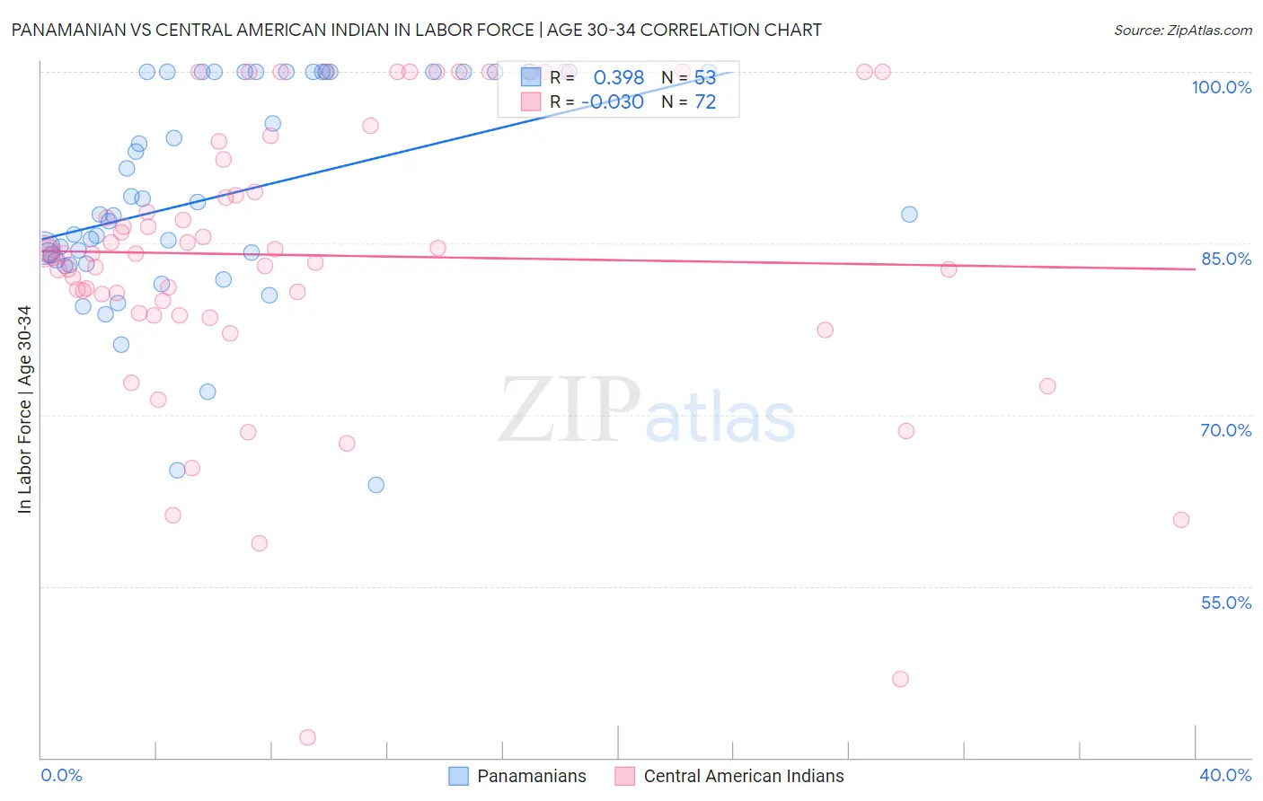 Panamanian vs Central American Indian In Labor Force | Age 30-34