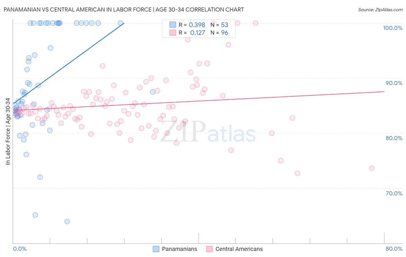 Panamanian vs Central American In Labor Force | Age 30-34