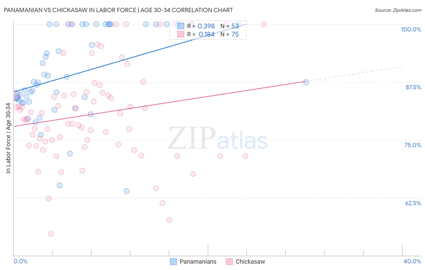 Panamanian vs Chickasaw In Labor Force | Age 30-34