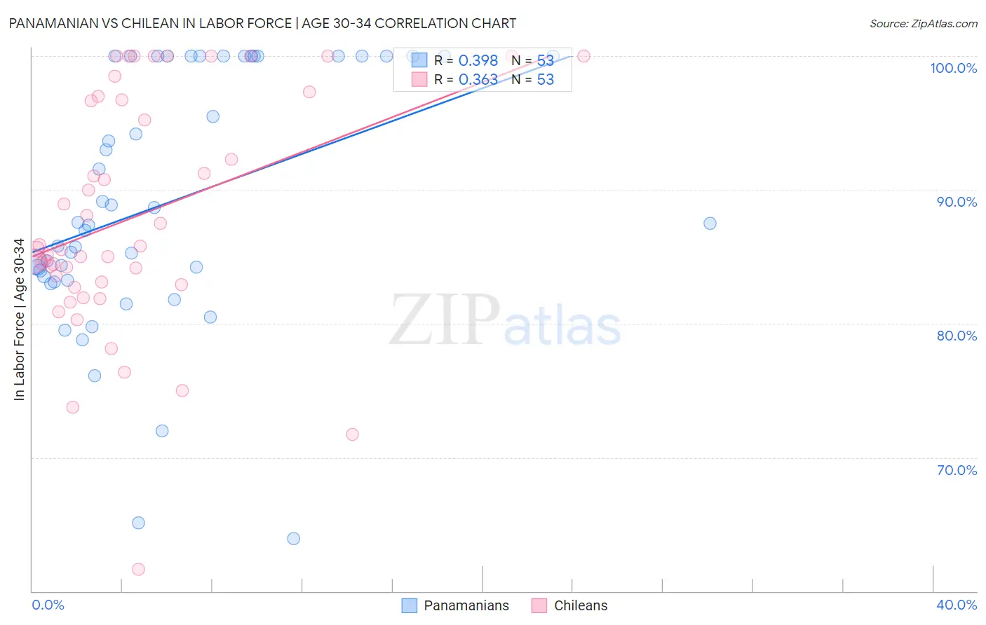 Panamanian vs Chilean In Labor Force | Age 30-34