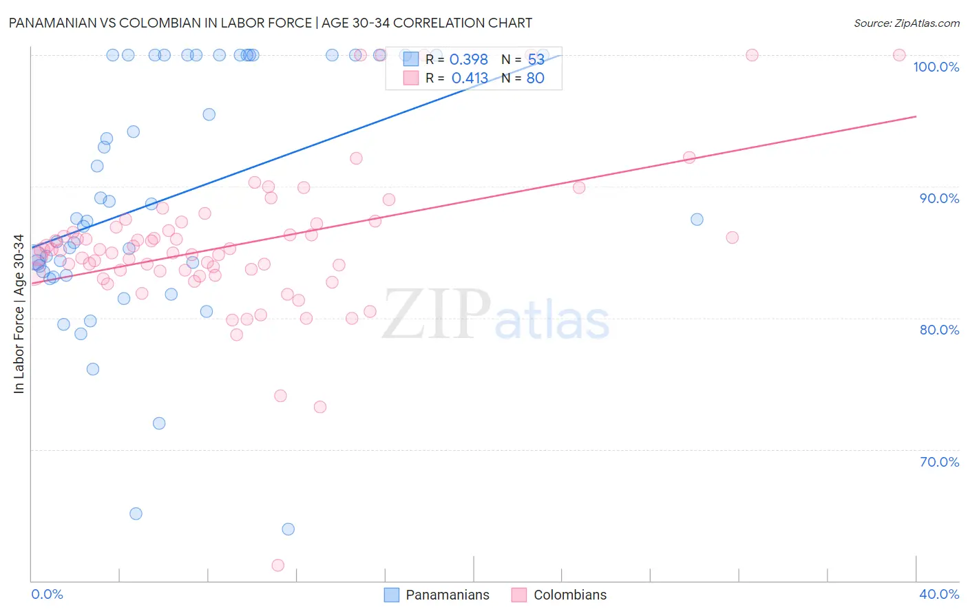 Panamanian vs Colombian In Labor Force | Age 30-34