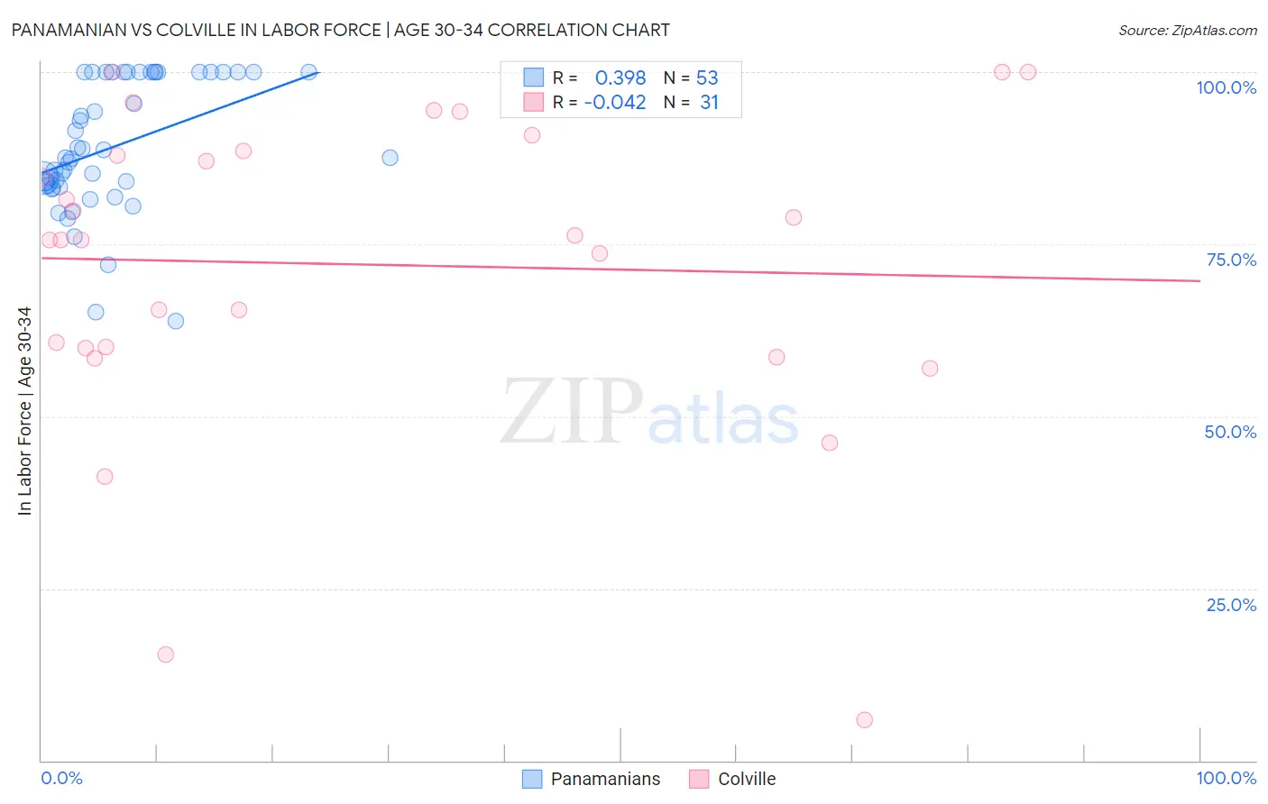 Panamanian vs Colville In Labor Force | Age 30-34