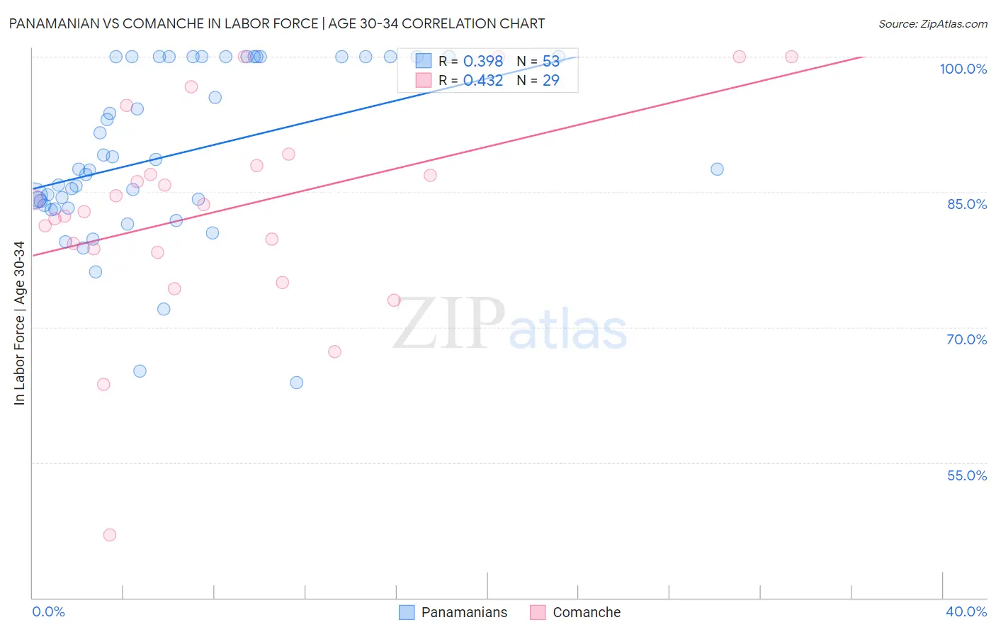 Panamanian vs Comanche In Labor Force | Age 30-34