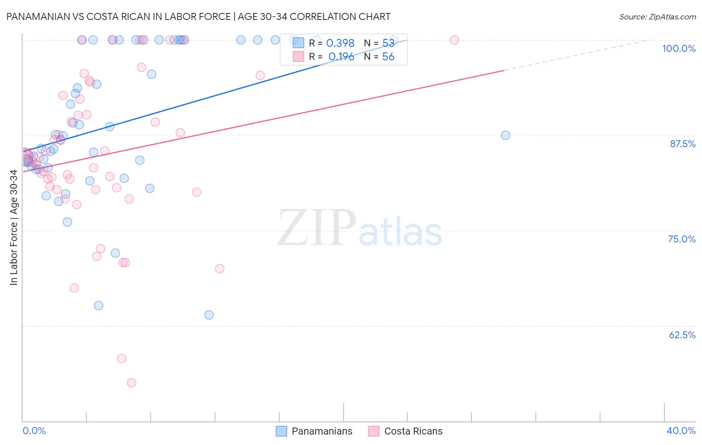 Panamanian vs Costa Rican In Labor Force | Age 30-34