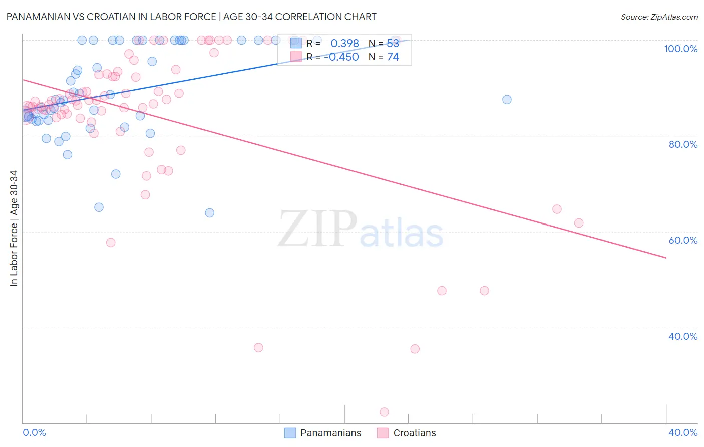 Panamanian vs Croatian In Labor Force | Age 30-34