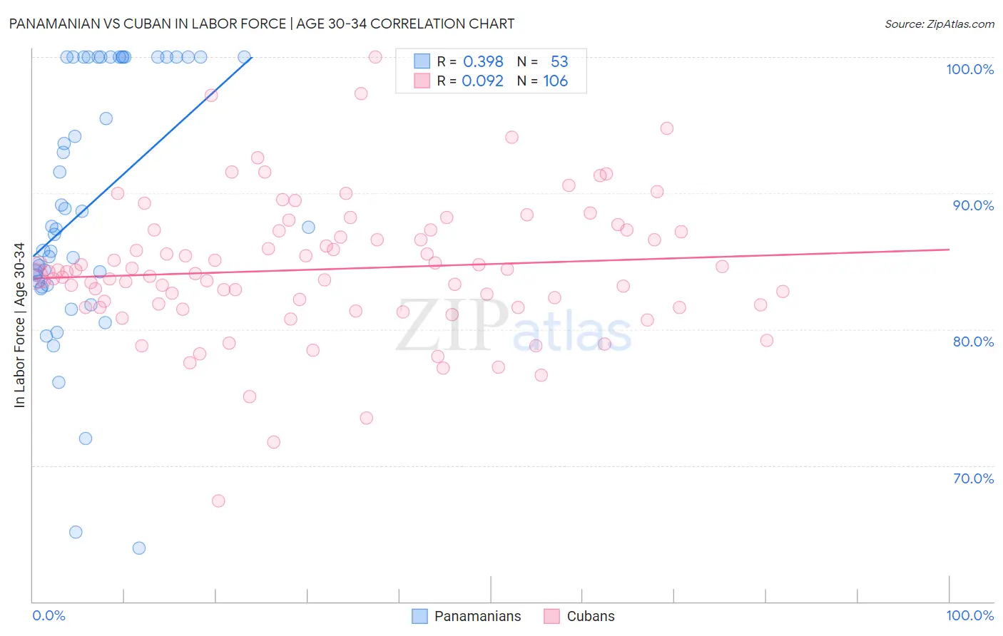Panamanian vs Cuban In Labor Force | Age 30-34