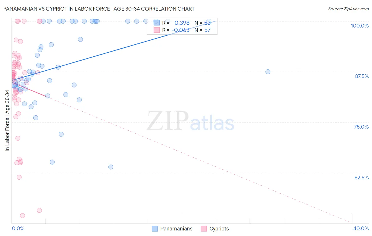 Panamanian vs Cypriot In Labor Force | Age 30-34