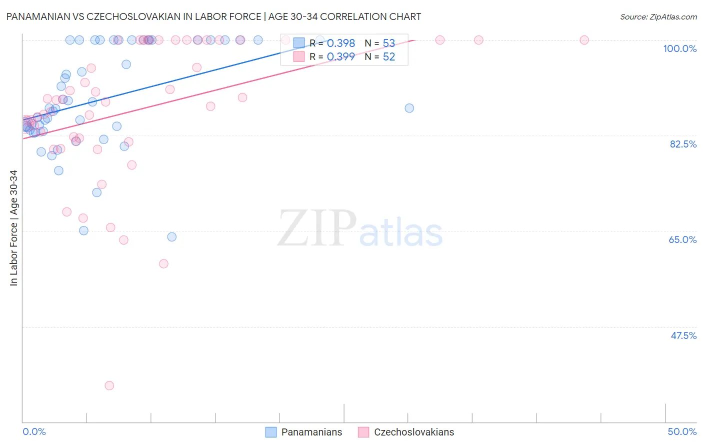 Panamanian vs Czechoslovakian In Labor Force | Age 30-34