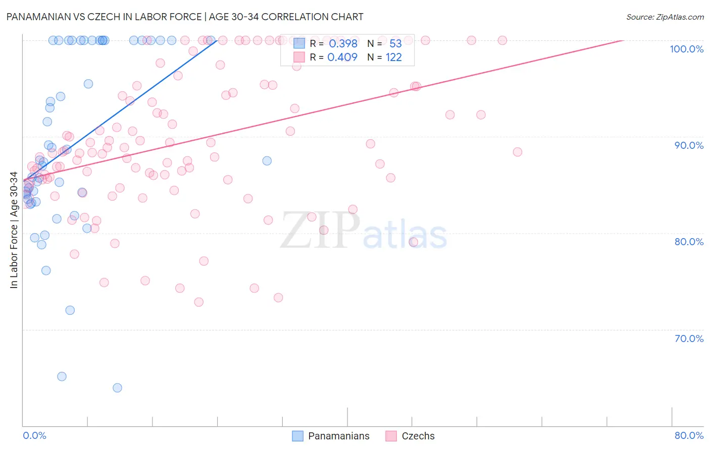 Panamanian vs Czech In Labor Force | Age 30-34