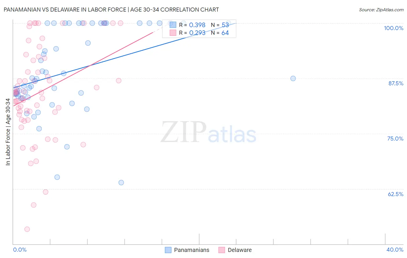Panamanian vs Delaware In Labor Force | Age 30-34