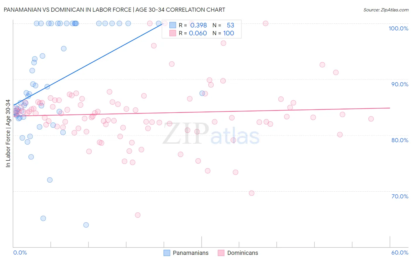Panamanian vs Dominican In Labor Force | Age 30-34