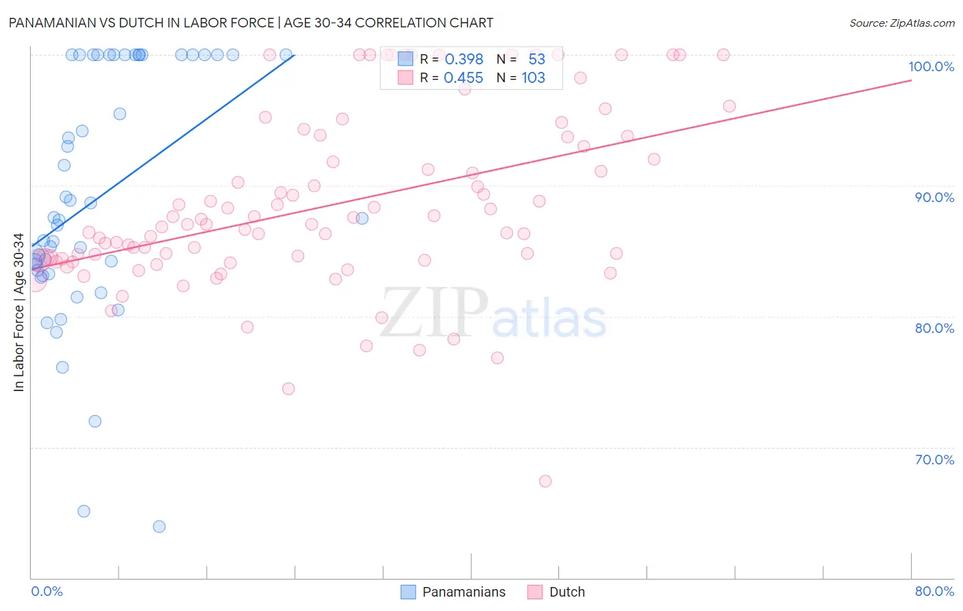 Panamanian vs Dutch In Labor Force | Age 30-34
