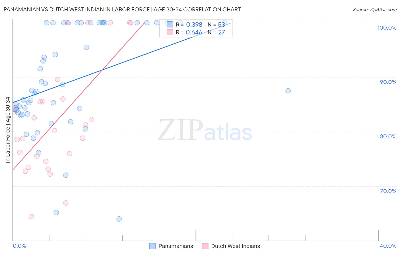 Panamanian vs Dutch West Indian In Labor Force | Age 30-34