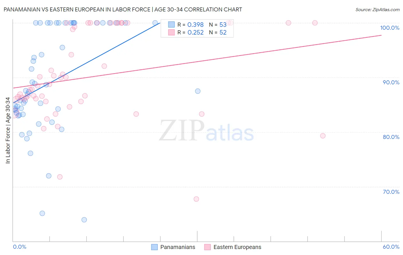 Panamanian vs Eastern European In Labor Force | Age 30-34