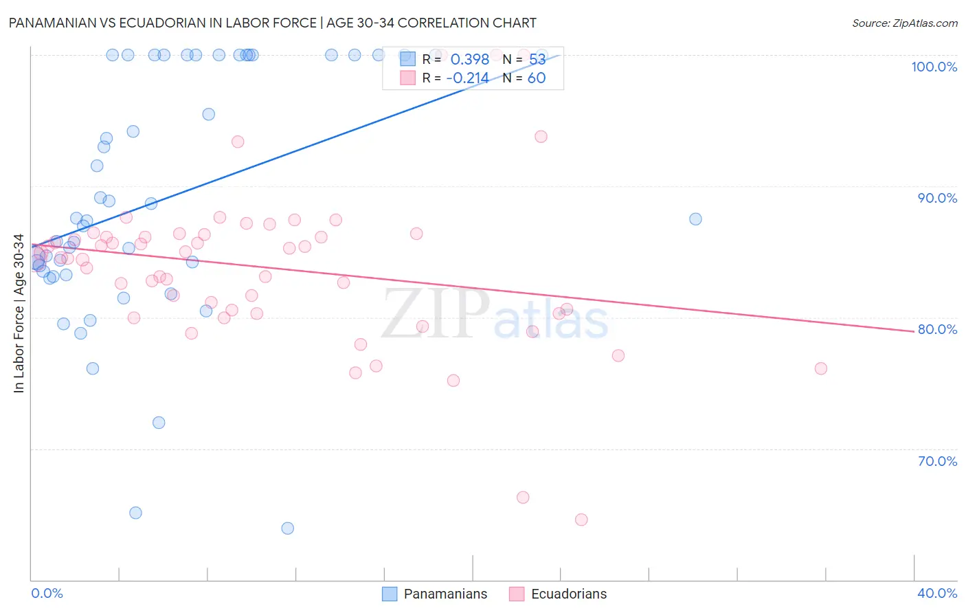Panamanian vs Ecuadorian In Labor Force | Age 30-34